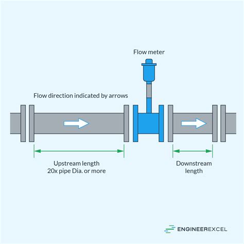 what is upstream and downstream